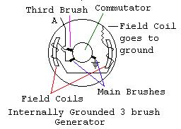 internally grounded 3 brush generator